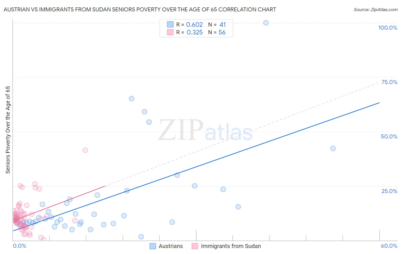 Austrian vs Immigrants from Sudan Seniors Poverty Over the Age of 65