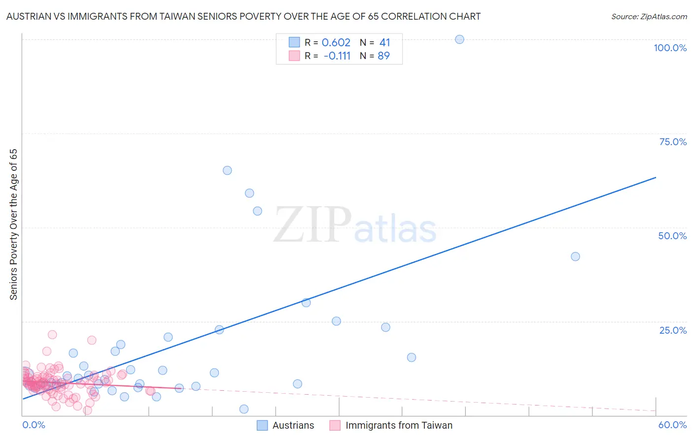 Austrian vs Immigrants from Taiwan Seniors Poverty Over the Age of 65