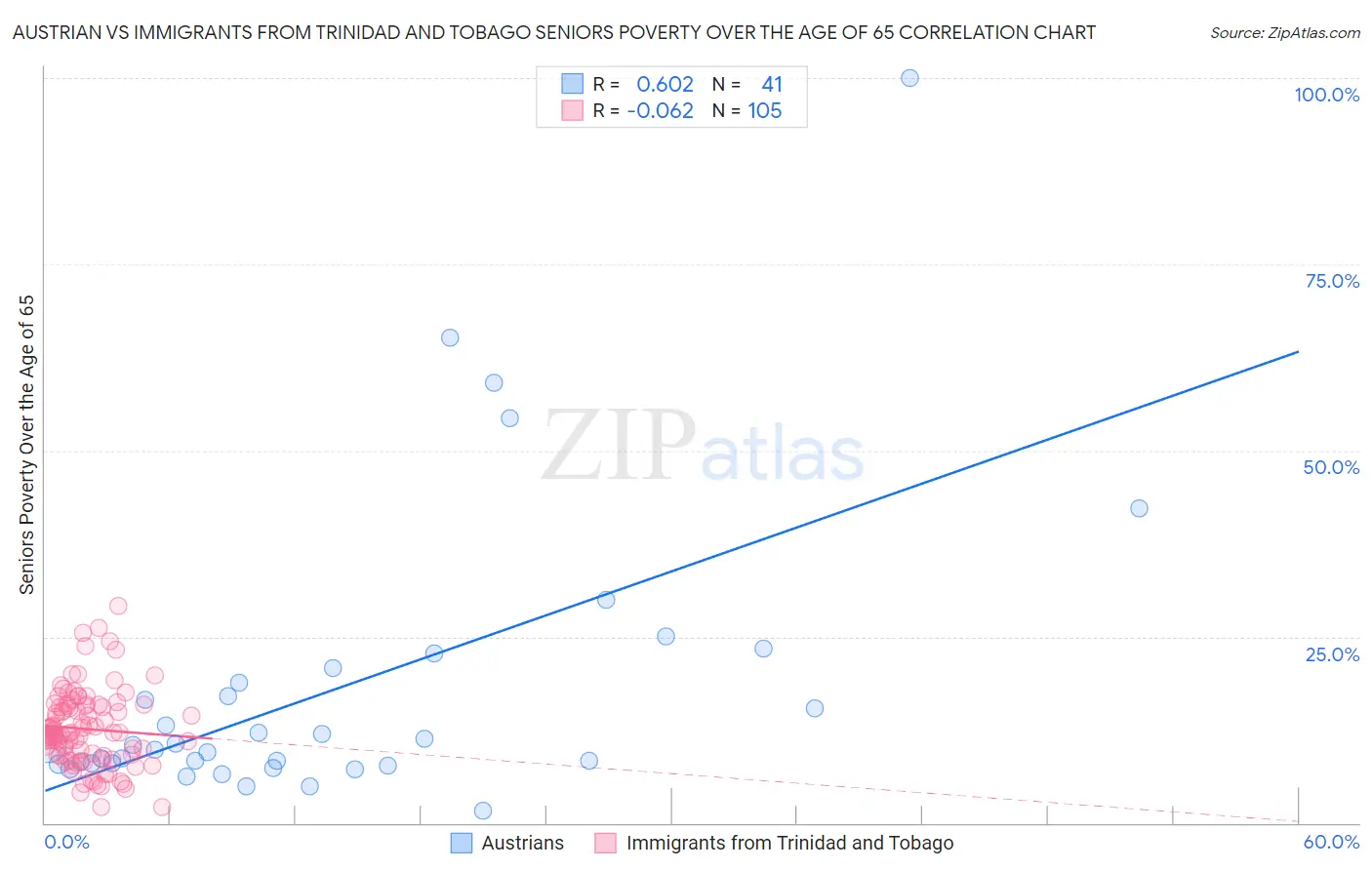 Austrian vs Immigrants from Trinidad and Tobago Seniors Poverty Over the Age of 65