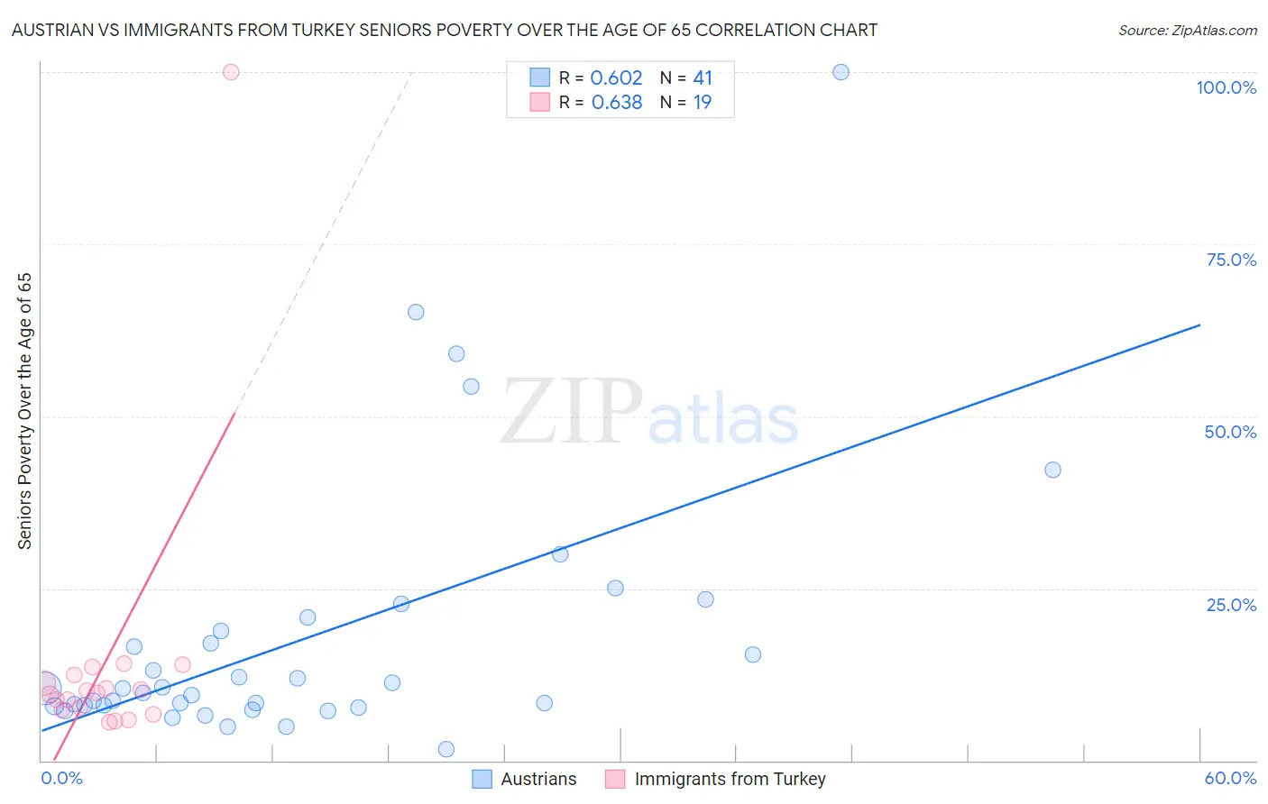 Austrian vs Immigrants from Turkey Seniors Poverty Over the Age of 65