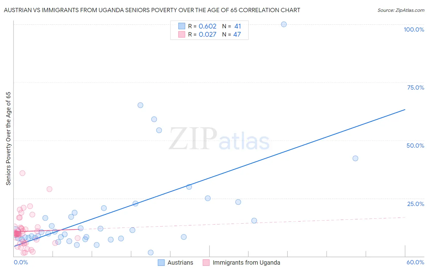 Austrian vs Immigrants from Uganda Seniors Poverty Over the Age of 65