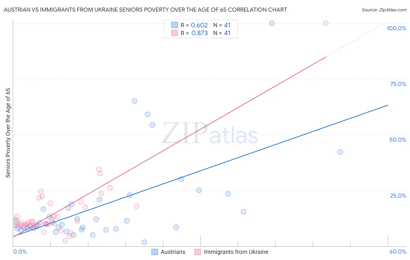 Austrian vs Immigrants from Ukraine Seniors Poverty Over the Age of 65