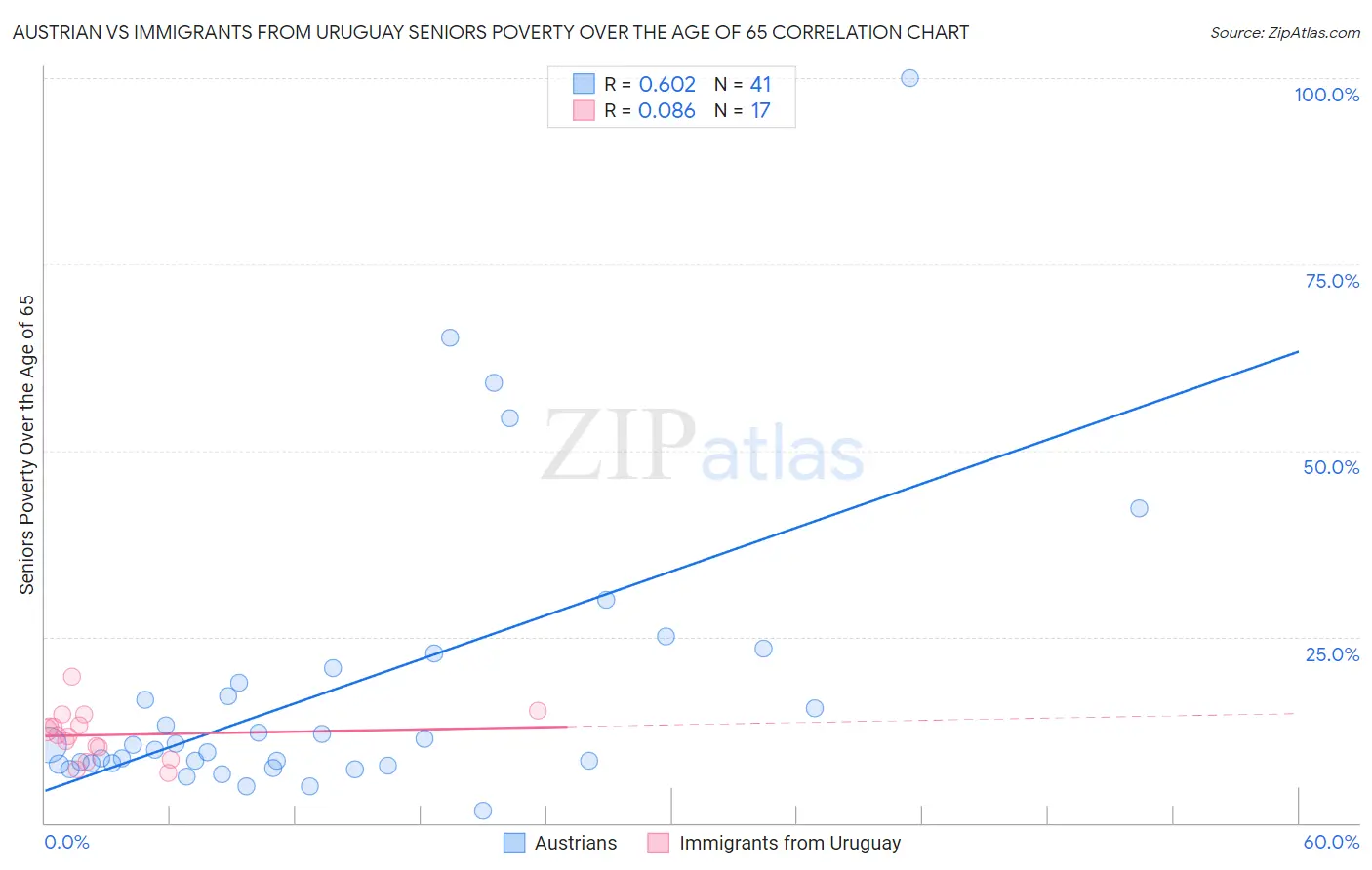Austrian vs Immigrants from Uruguay Seniors Poverty Over the Age of 65