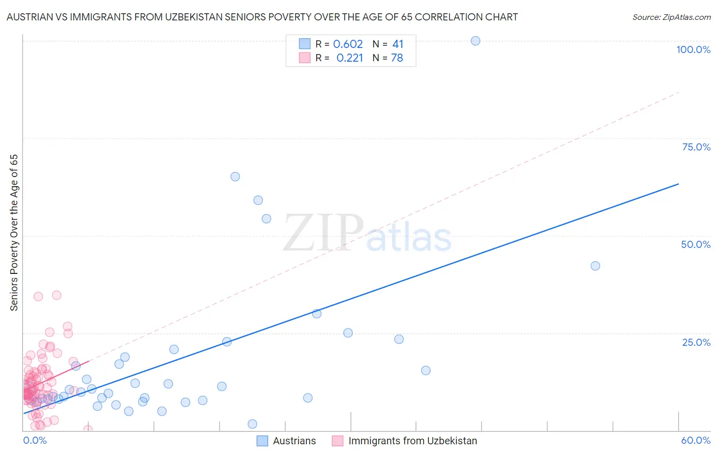 Austrian vs Immigrants from Uzbekistan Seniors Poverty Over the Age of 65