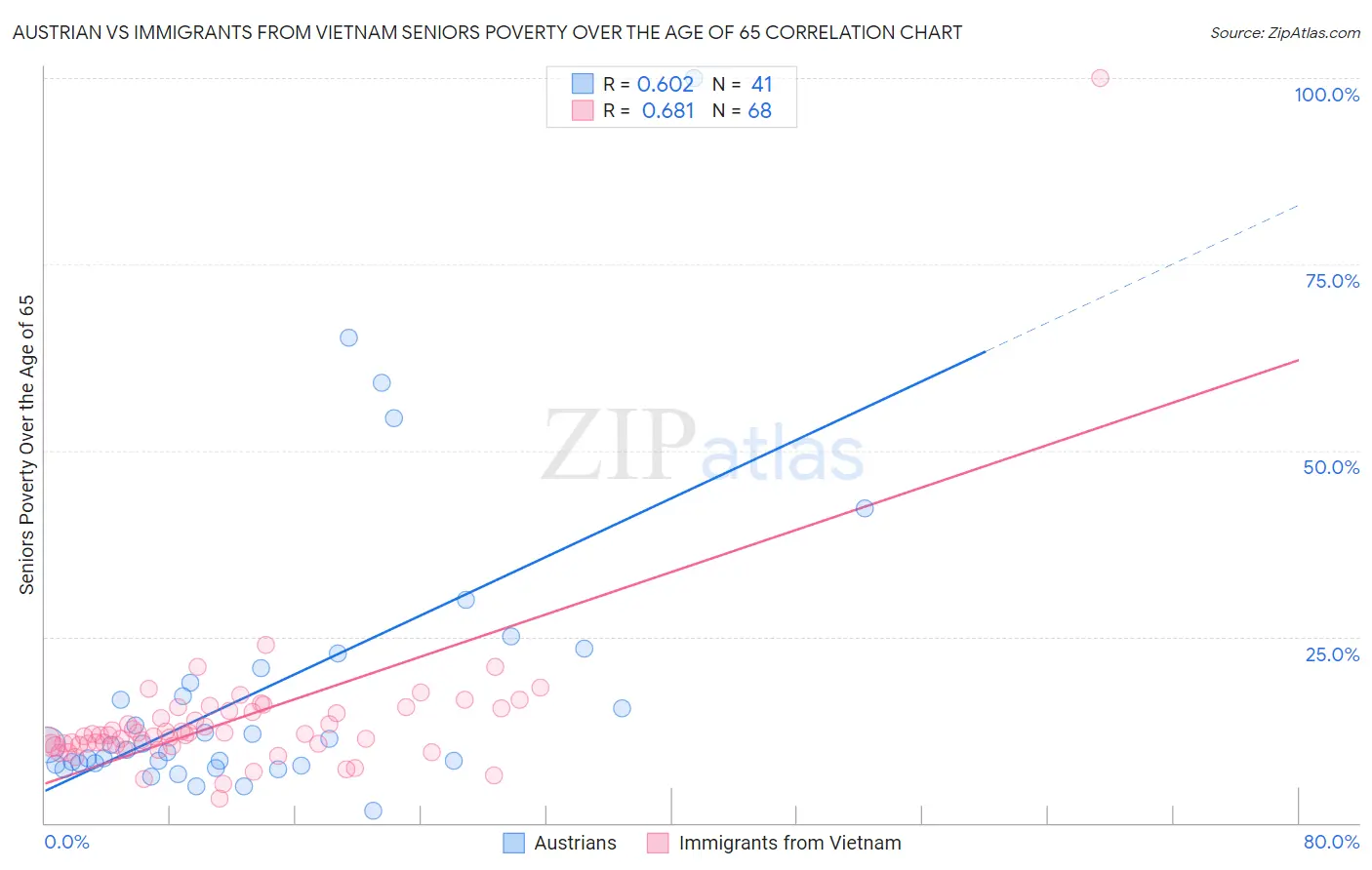 Austrian vs Immigrants from Vietnam Seniors Poverty Over the Age of 65