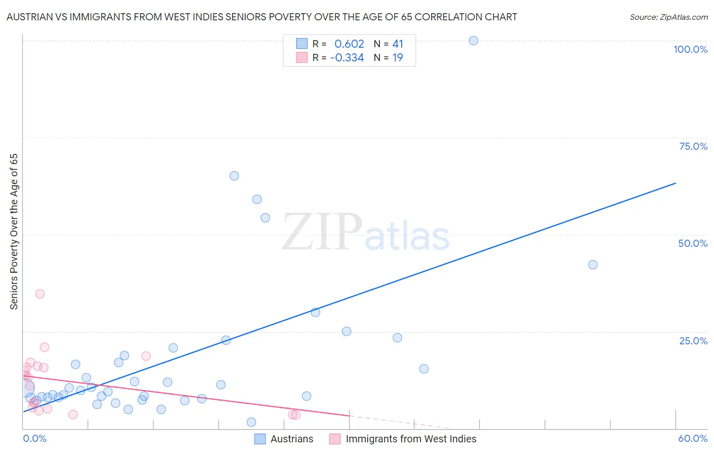 Austrian vs Immigrants from West Indies Seniors Poverty Over the Age of 65