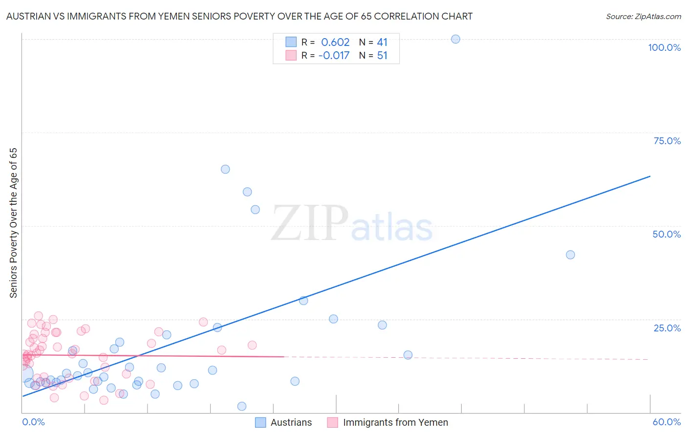 Austrian vs Immigrants from Yemen Seniors Poverty Over the Age of 65