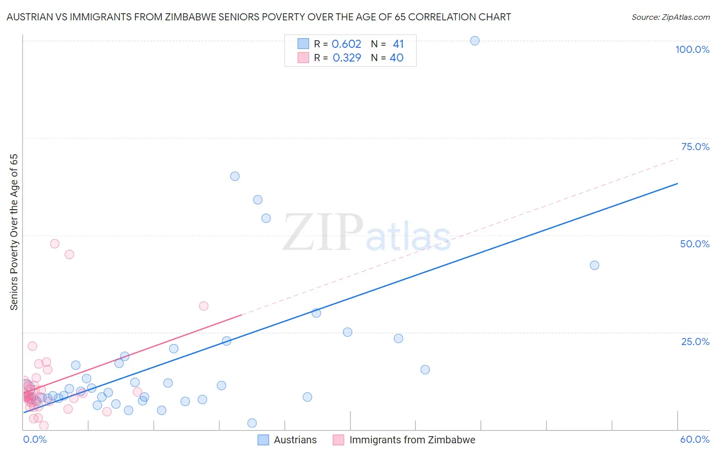 Austrian vs Immigrants from Zimbabwe Seniors Poverty Over the Age of 65