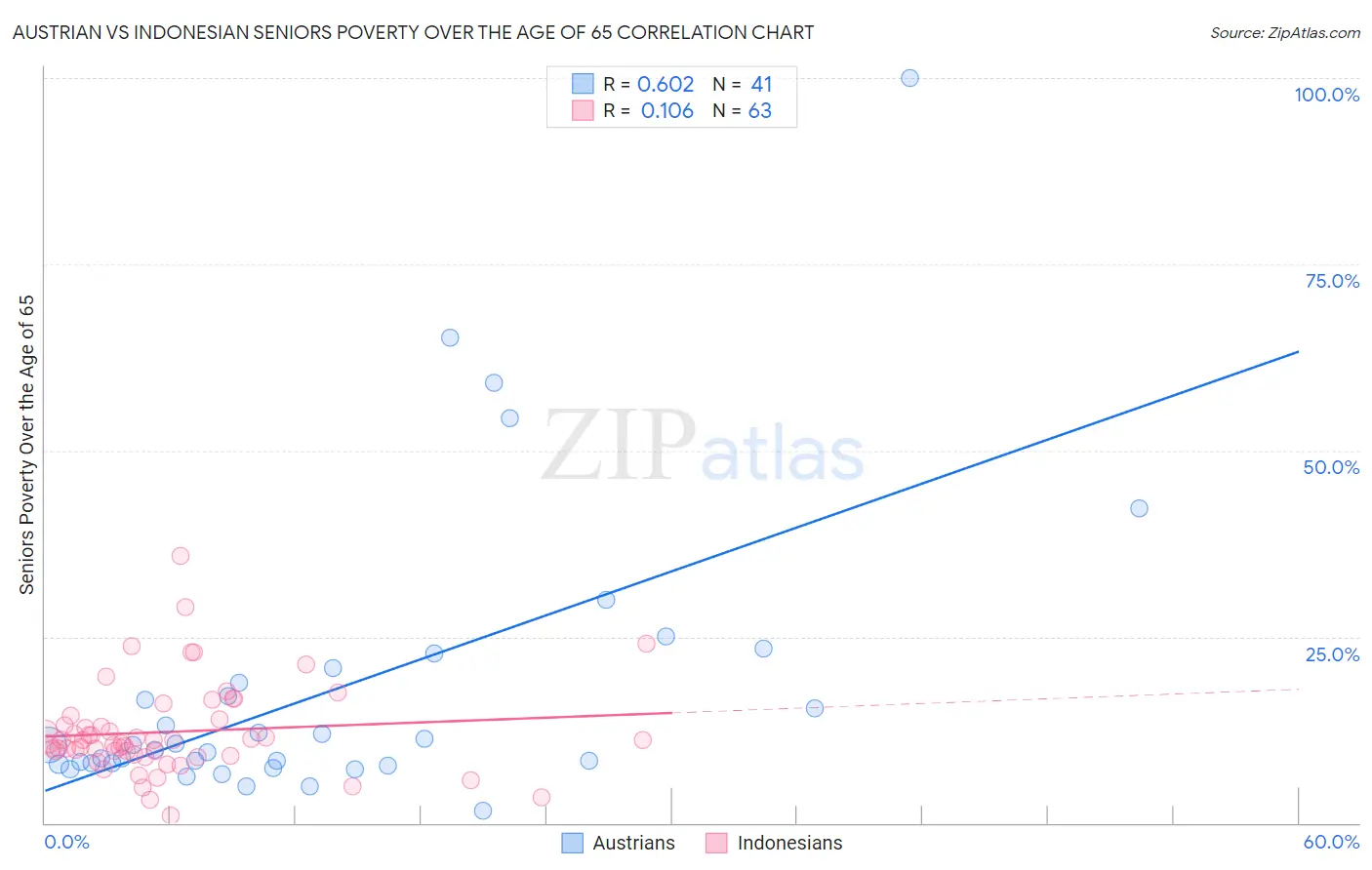 Austrian vs Indonesian Seniors Poverty Over the Age of 65