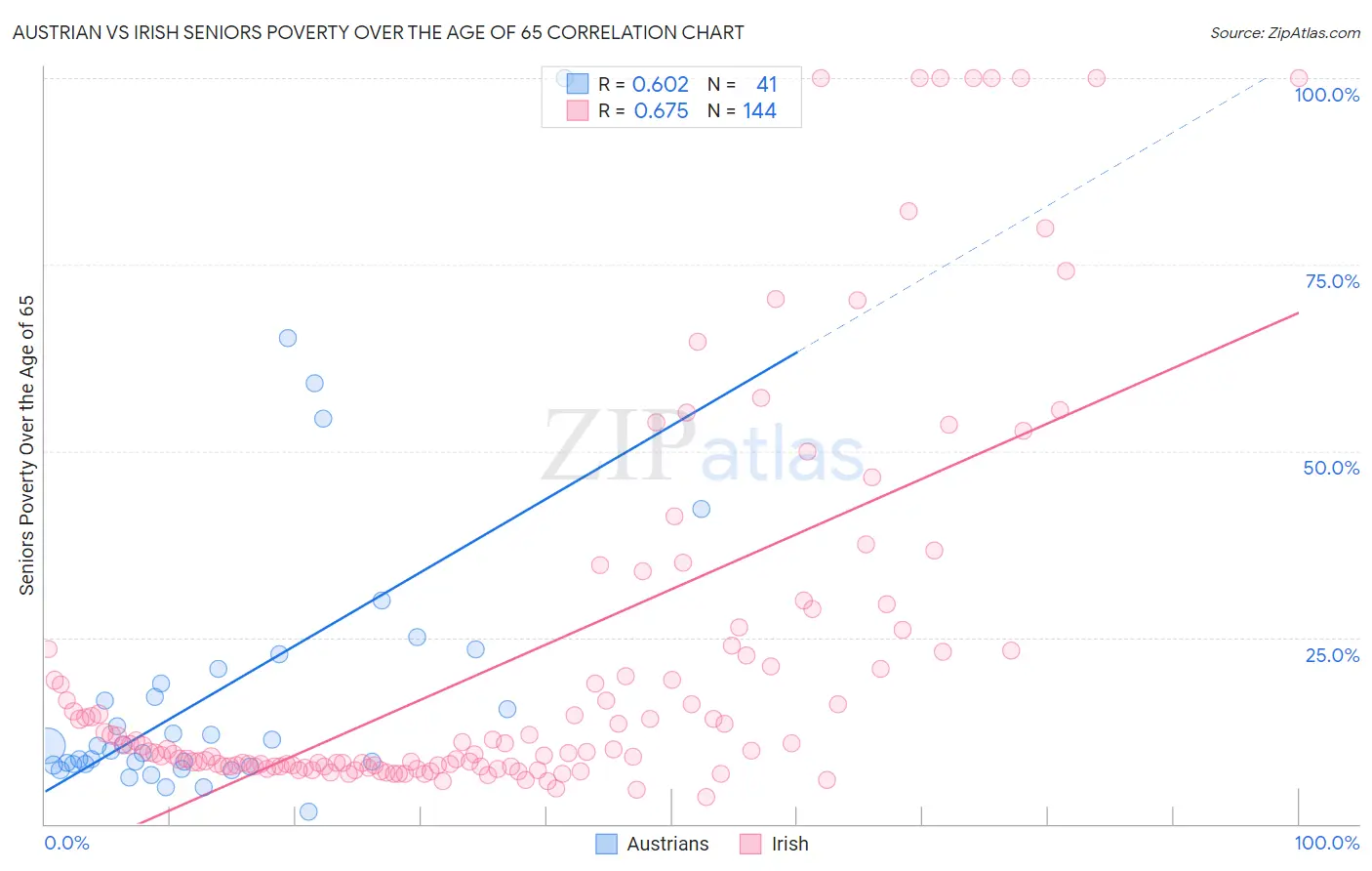 Austrian vs Irish Seniors Poverty Over the Age of 65