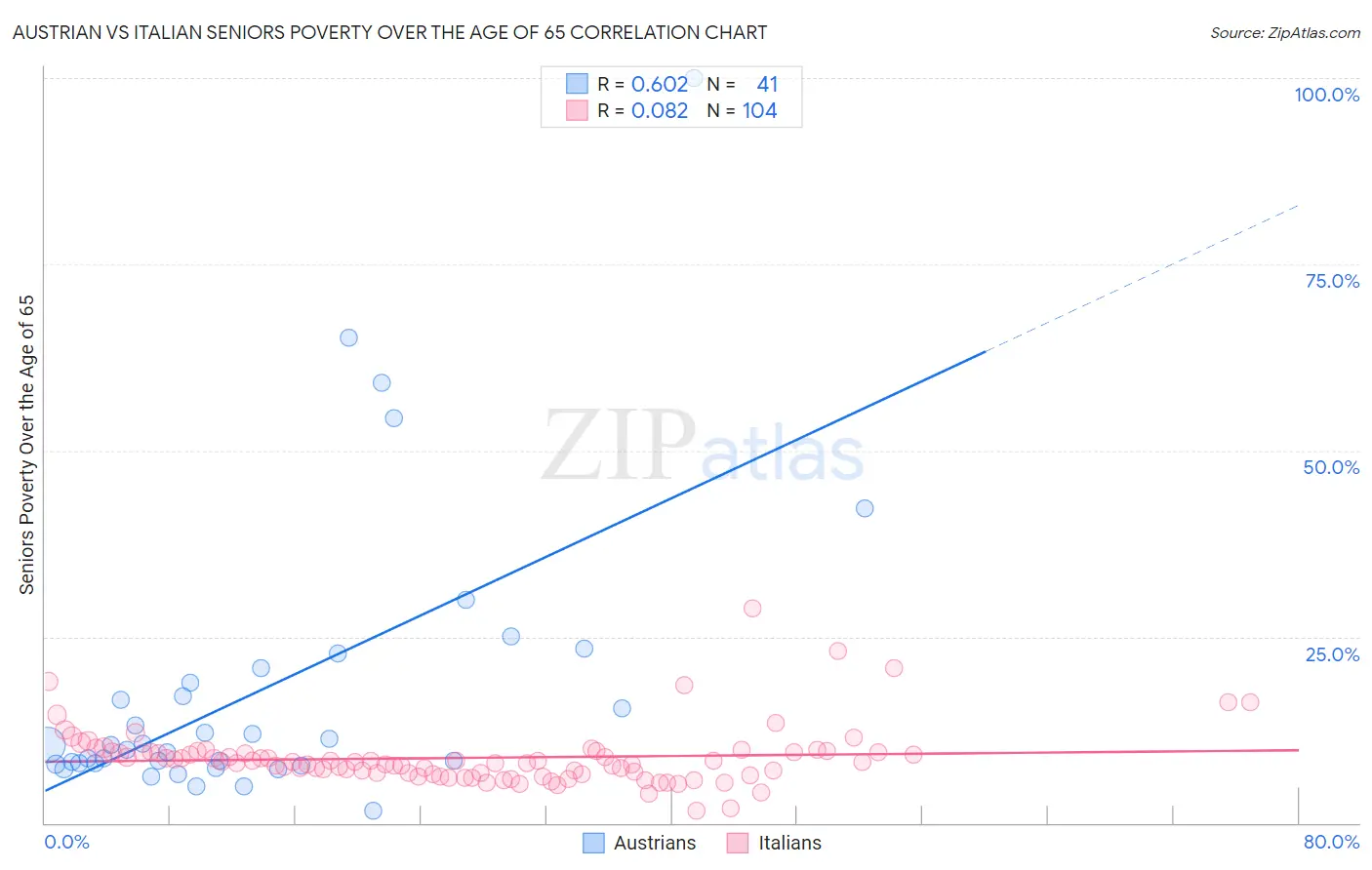 Austrian vs Italian Seniors Poverty Over the Age of 65