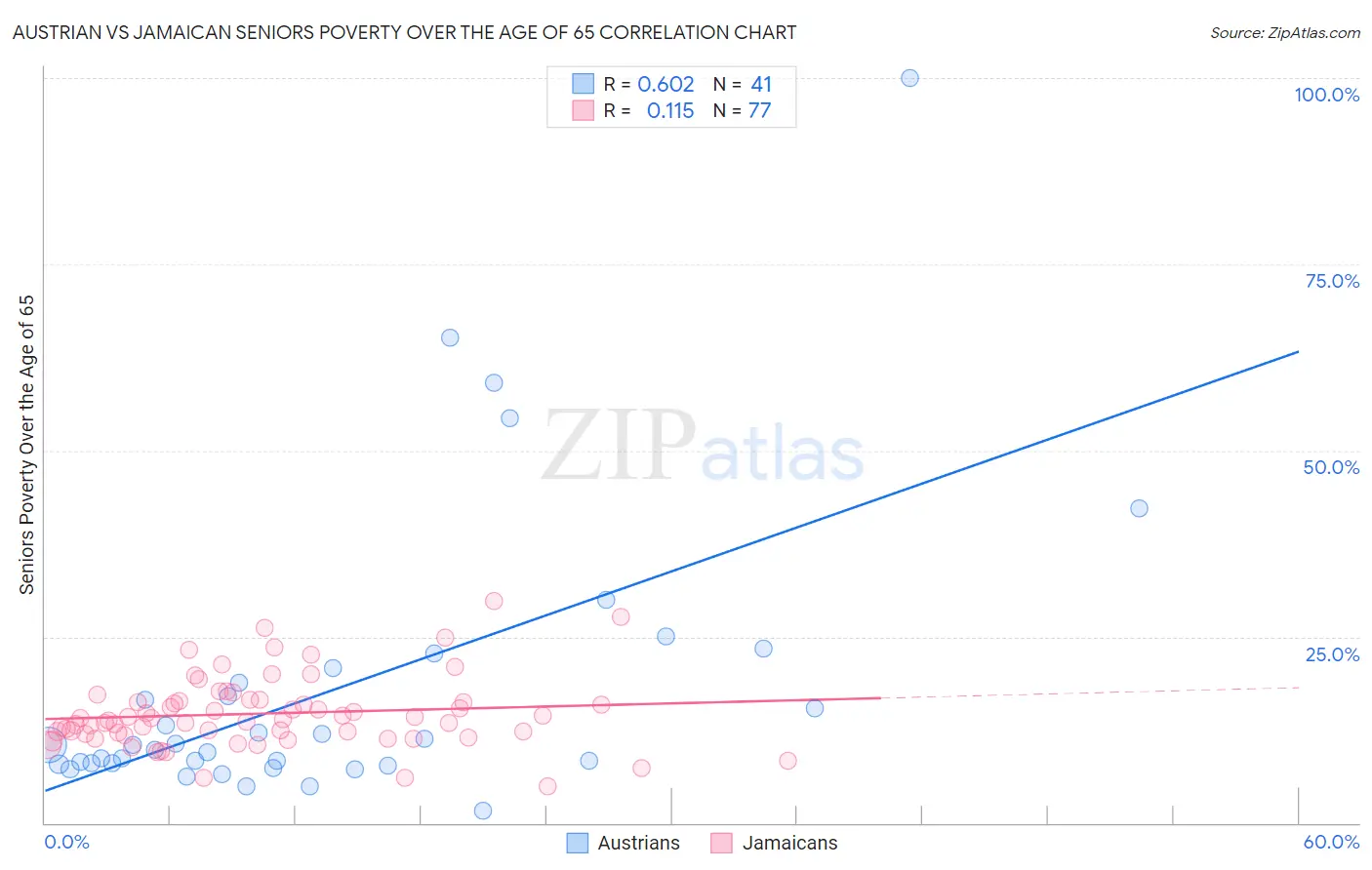 Austrian vs Jamaican Seniors Poverty Over the Age of 65