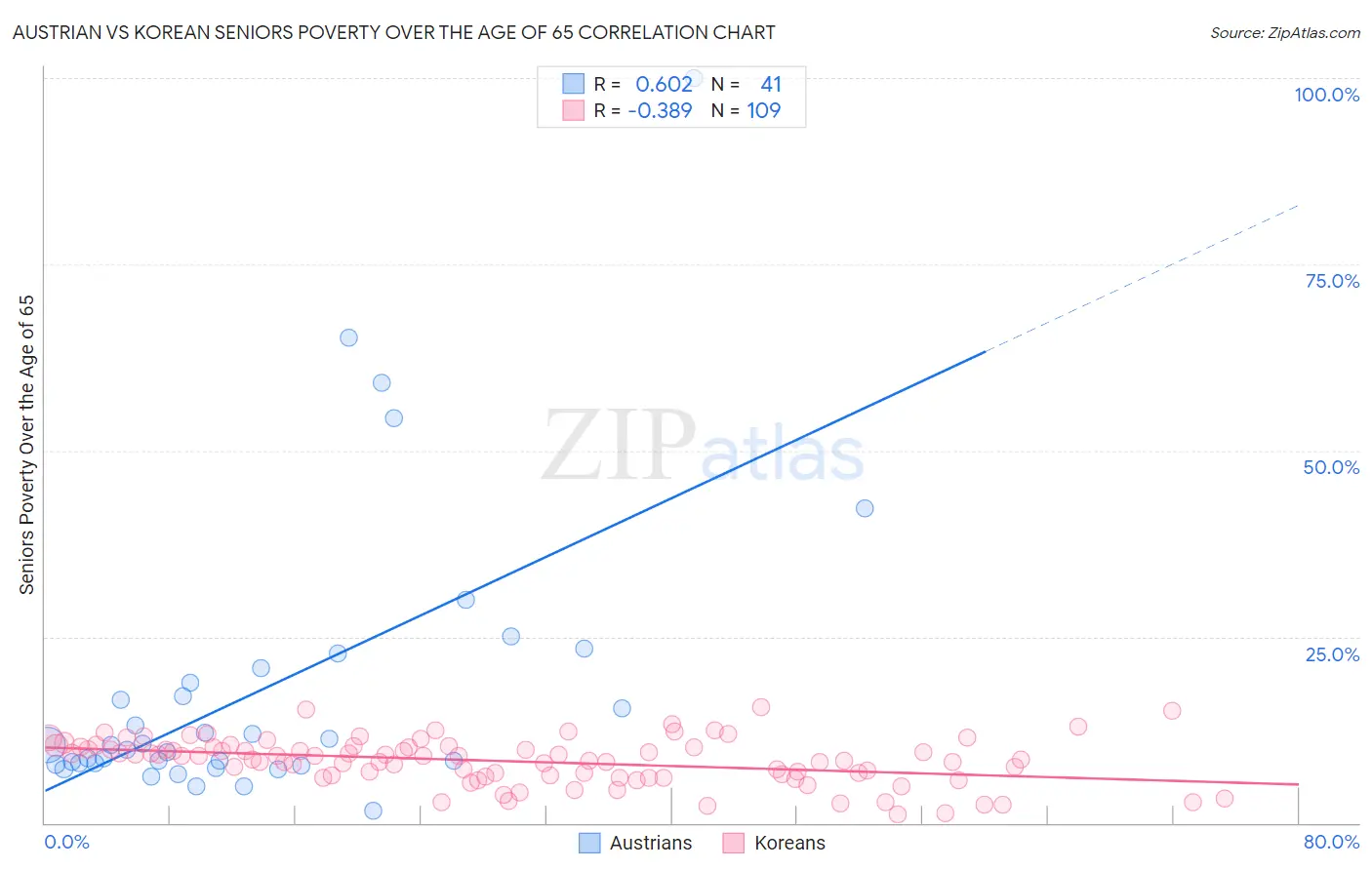 Austrian vs Korean Seniors Poverty Over the Age of 65