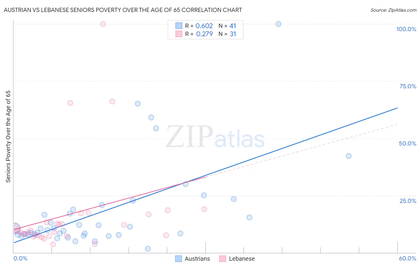 Austrian vs Lebanese Seniors Poverty Over the Age of 65