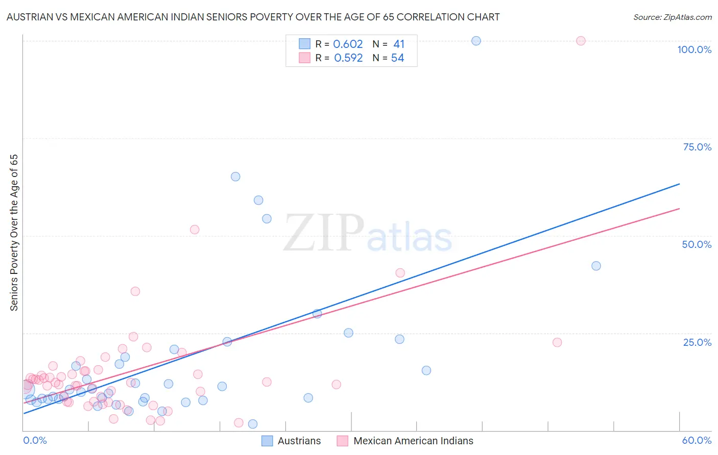 Austrian vs Mexican American Indian Seniors Poverty Over the Age of 65