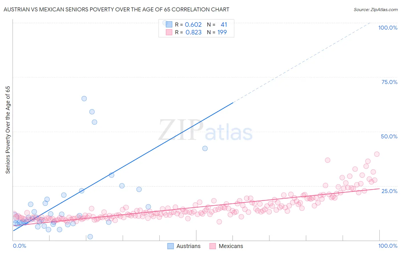 Austrian vs Mexican Seniors Poverty Over the Age of 65
