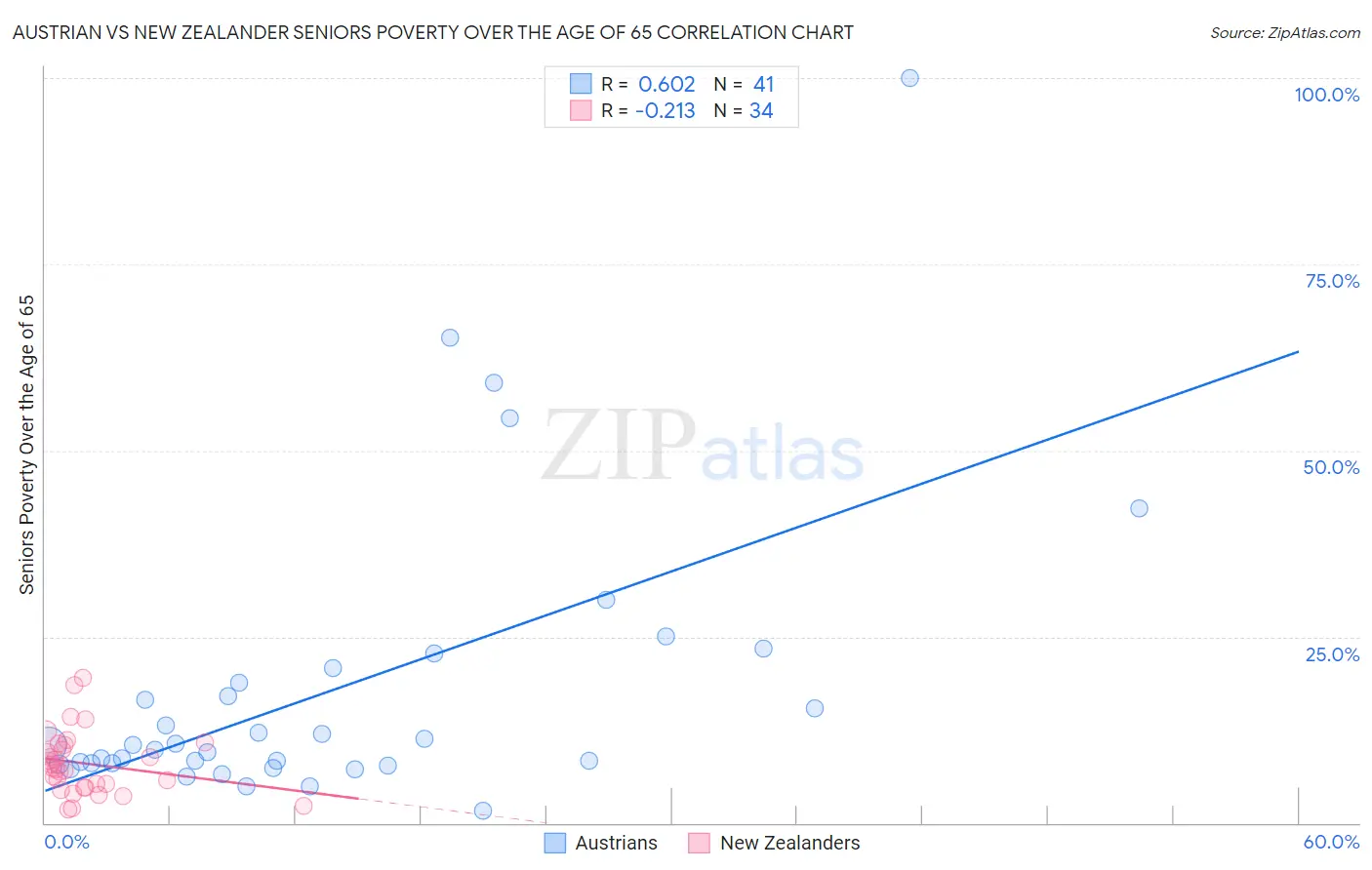 Austrian vs New Zealander Seniors Poverty Over the Age of 65