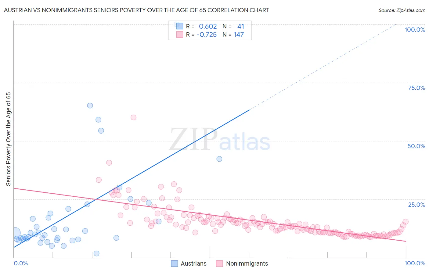 Austrian vs Nonimmigrants Seniors Poverty Over the Age of 65