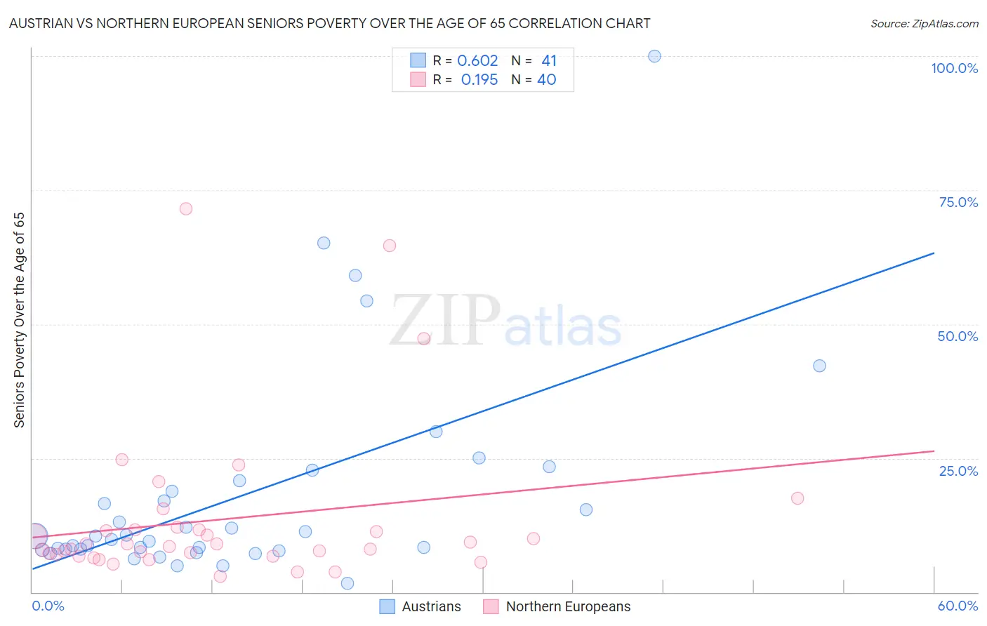 Austrian vs Northern European Seniors Poverty Over the Age of 65