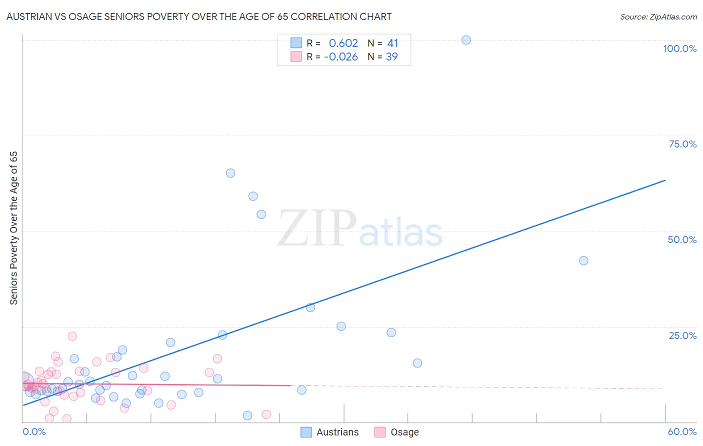 Austrian vs Osage Seniors Poverty Over the Age of 65
