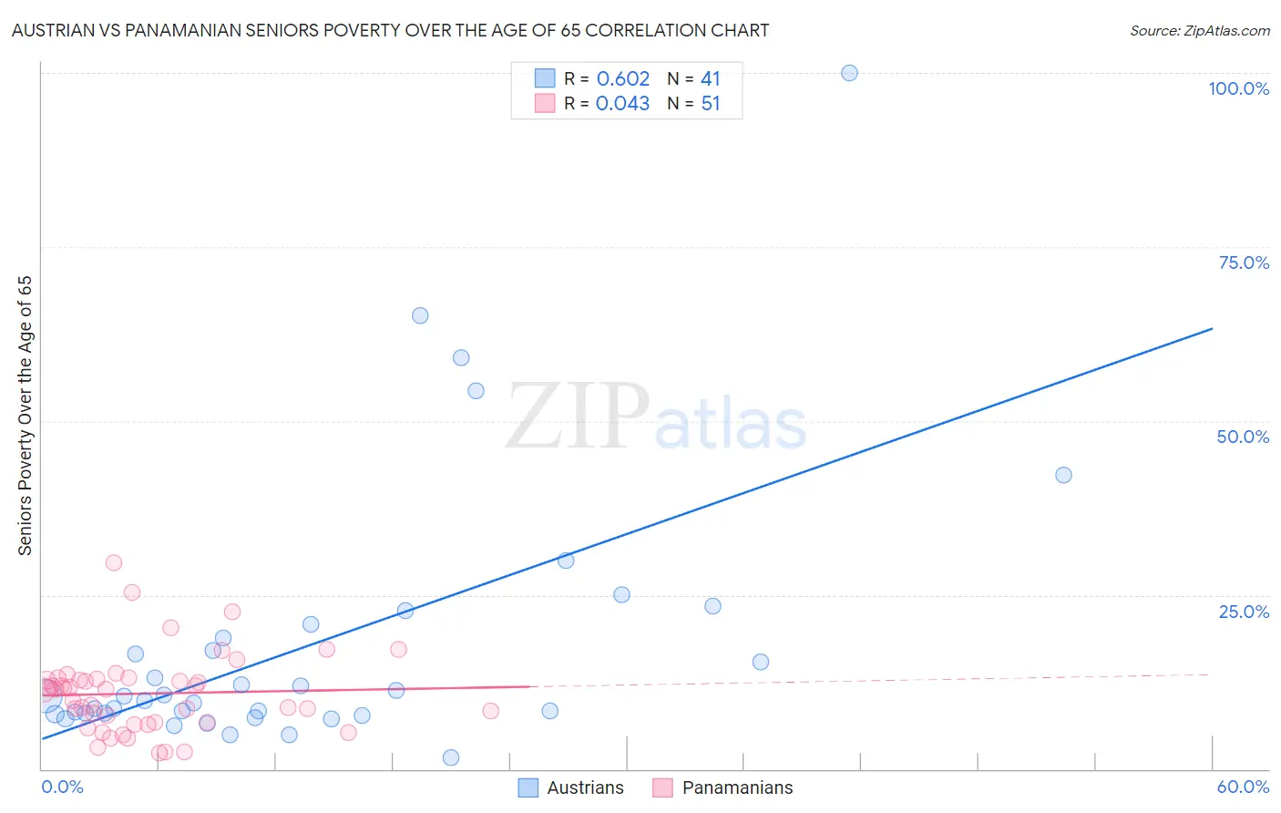 Austrian vs Panamanian Seniors Poverty Over the Age of 65