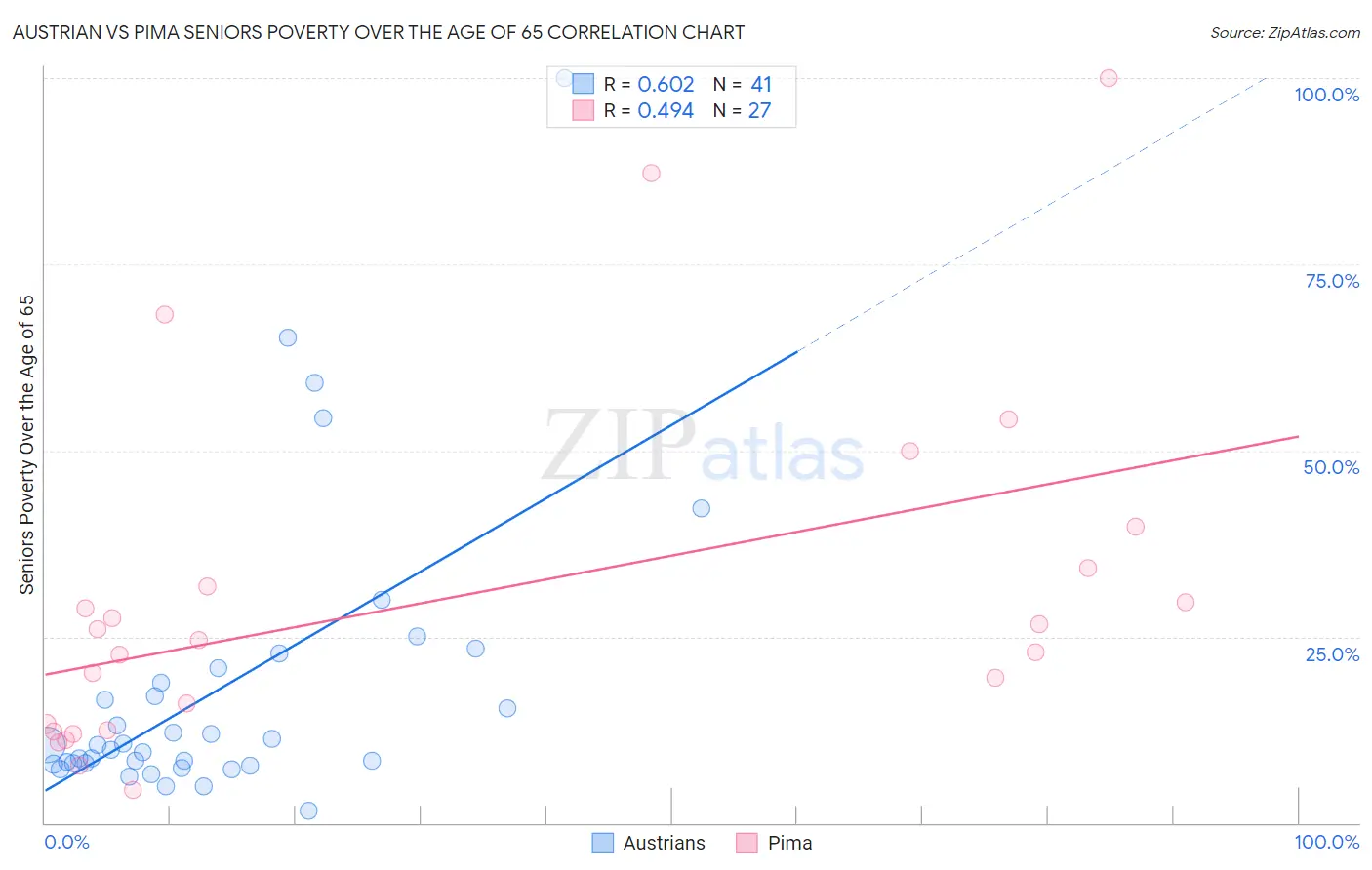 Austrian vs Pima Seniors Poverty Over the Age of 65