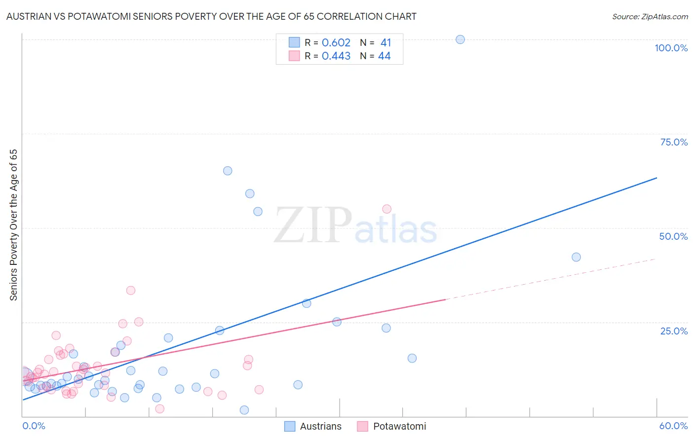 Austrian vs Potawatomi Seniors Poverty Over the Age of 65