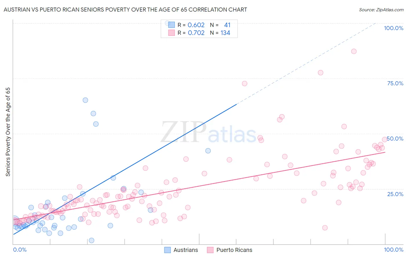 Austrian vs Puerto Rican Seniors Poverty Over the Age of 65