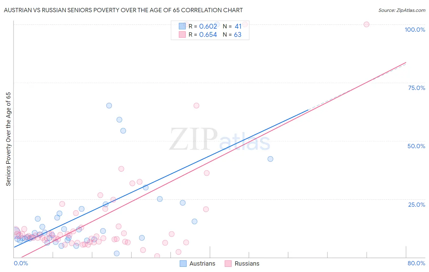 Austrian vs Russian Seniors Poverty Over the Age of 65