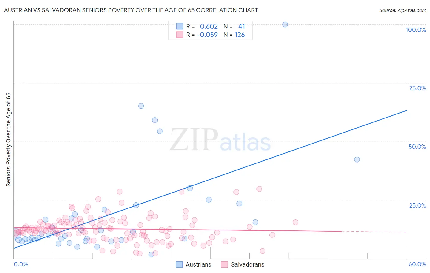 Austrian vs Salvadoran Seniors Poverty Over the Age of 65