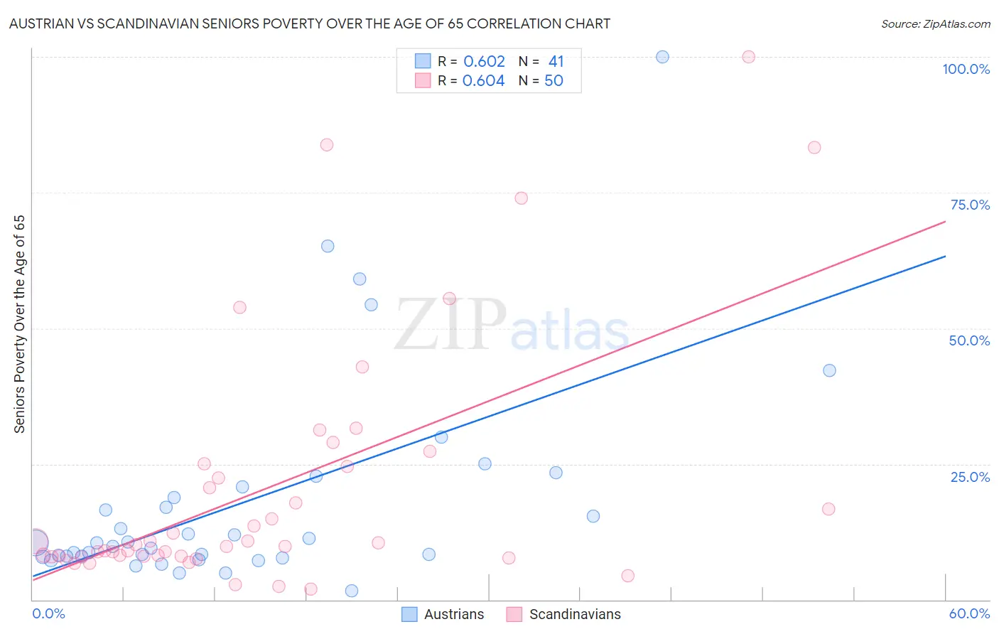 Austrian vs Scandinavian Seniors Poverty Over the Age of 65