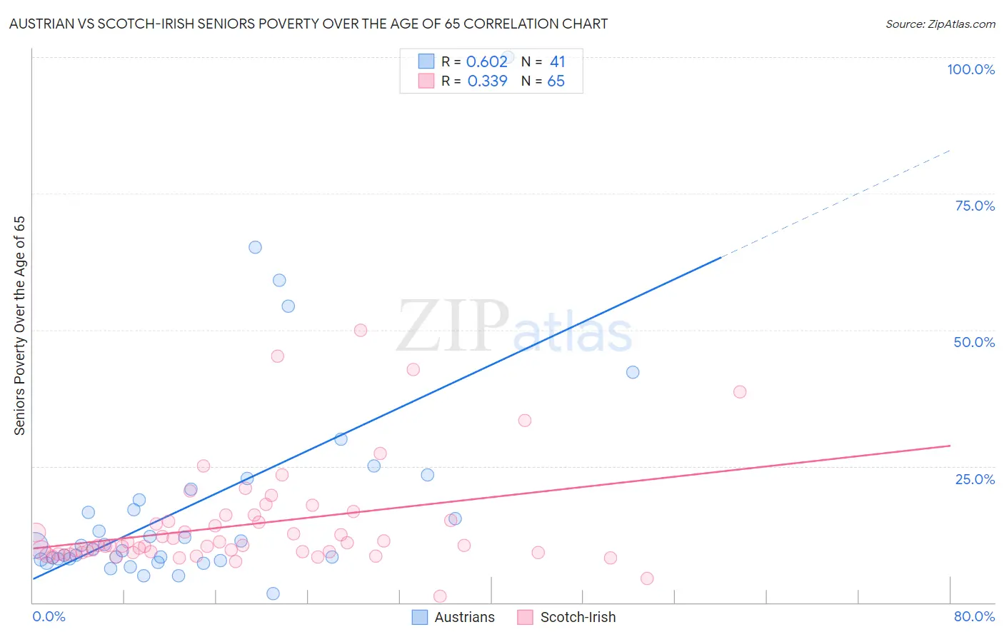 Austrian vs Scotch-Irish Seniors Poverty Over the Age of 65