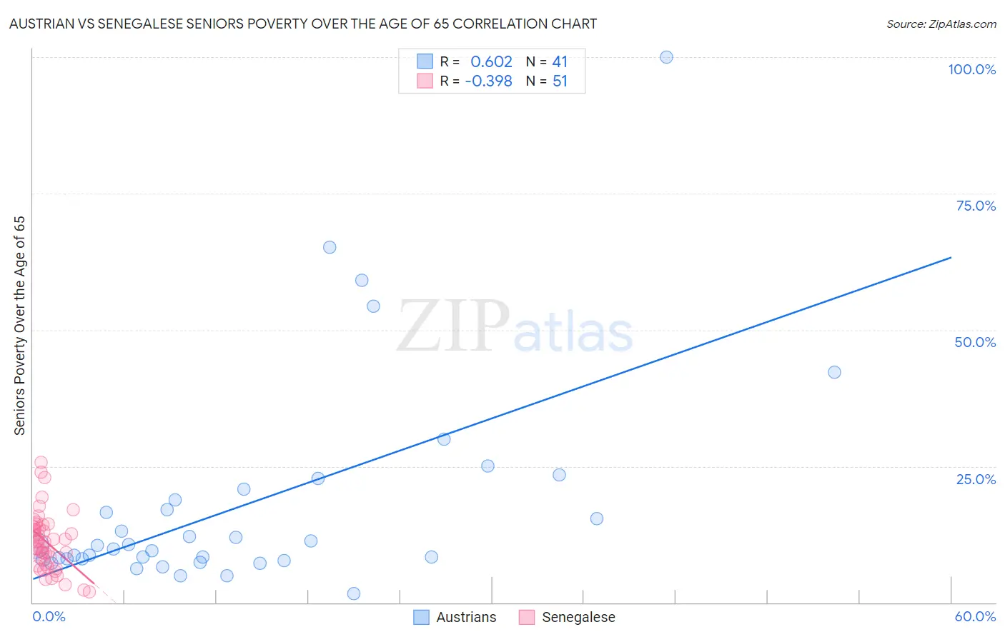 Austrian vs Senegalese Seniors Poverty Over the Age of 65