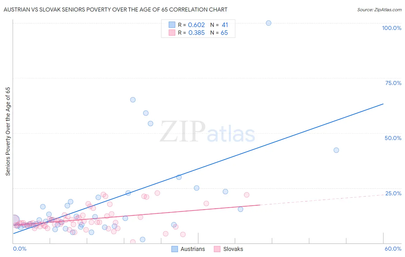 Austrian vs Slovak Seniors Poverty Over the Age of 65