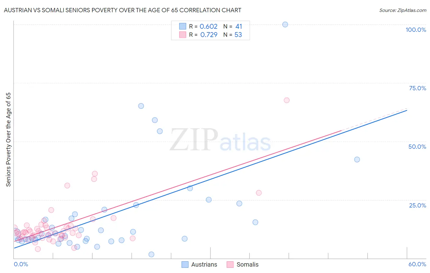 Austrian vs Somali Seniors Poverty Over the Age of 65