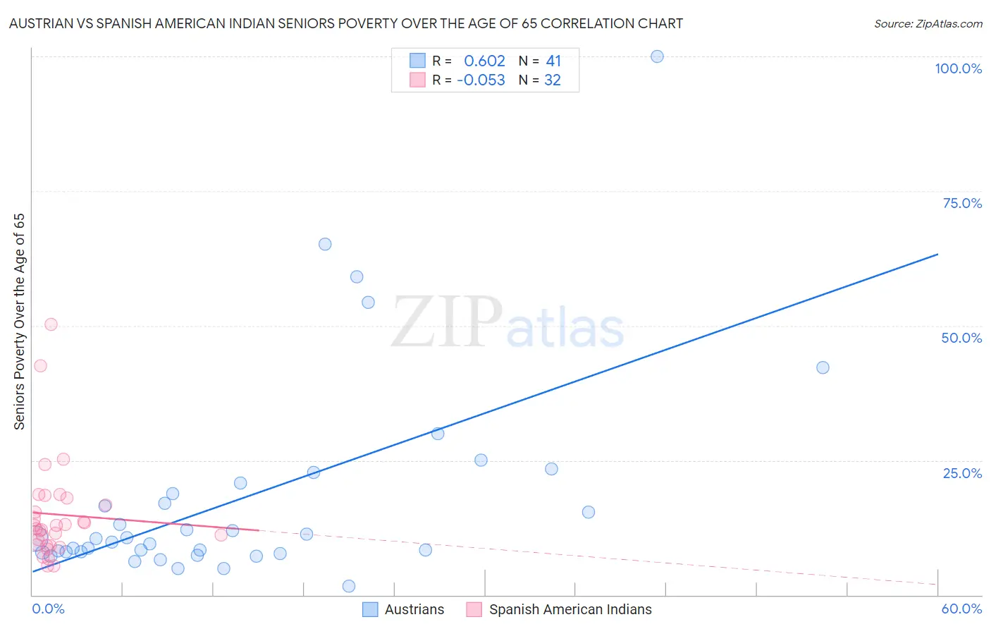 Austrian vs Spanish American Indian Seniors Poverty Over the Age of 65