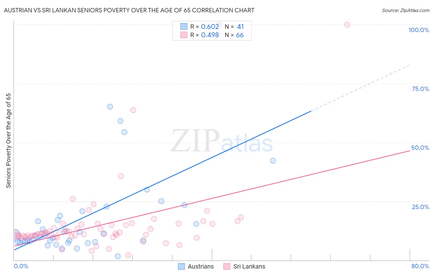 Austrian vs Sri Lankan Seniors Poverty Over the Age of 65
