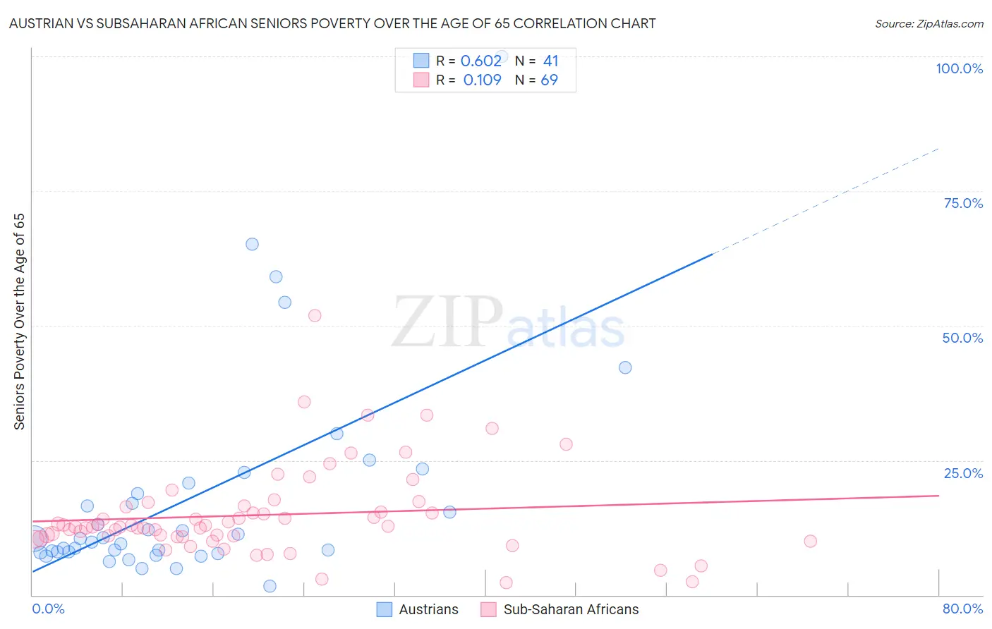 Austrian vs Subsaharan African Seniors Poverty Over the Age of 65
