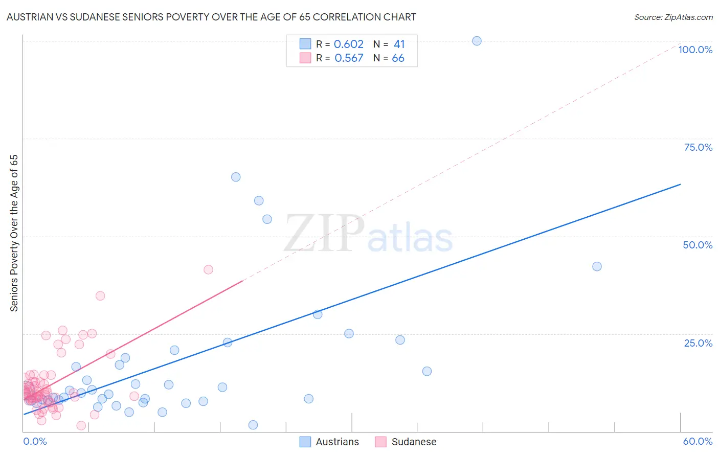 Austrian vs Sudanese Seniors Poverty Over the Age of 65