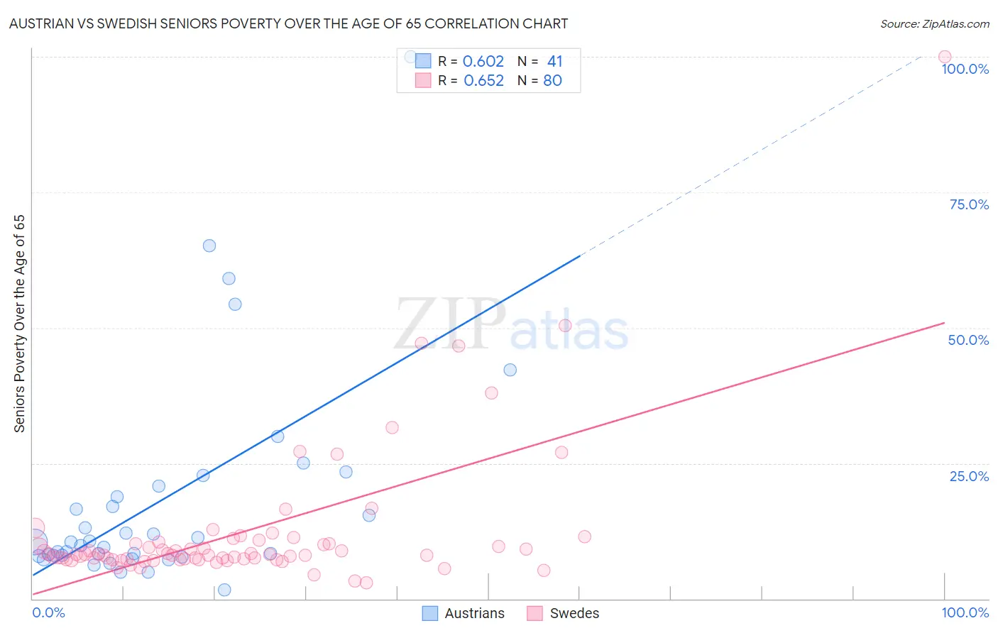 Austrian vs Swedish Seniors Poverty Over the Age of 65