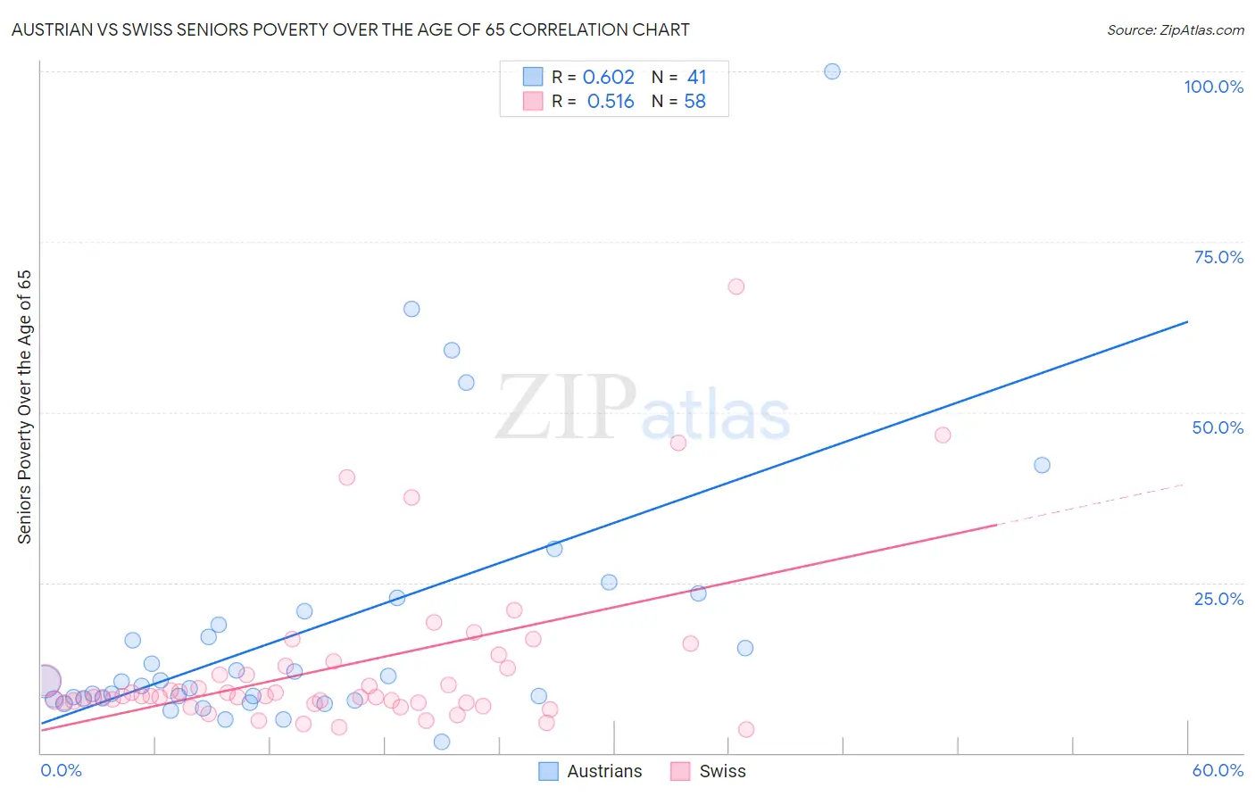 Austrian vs Swiss Seniors Poverty Over the Age of 65