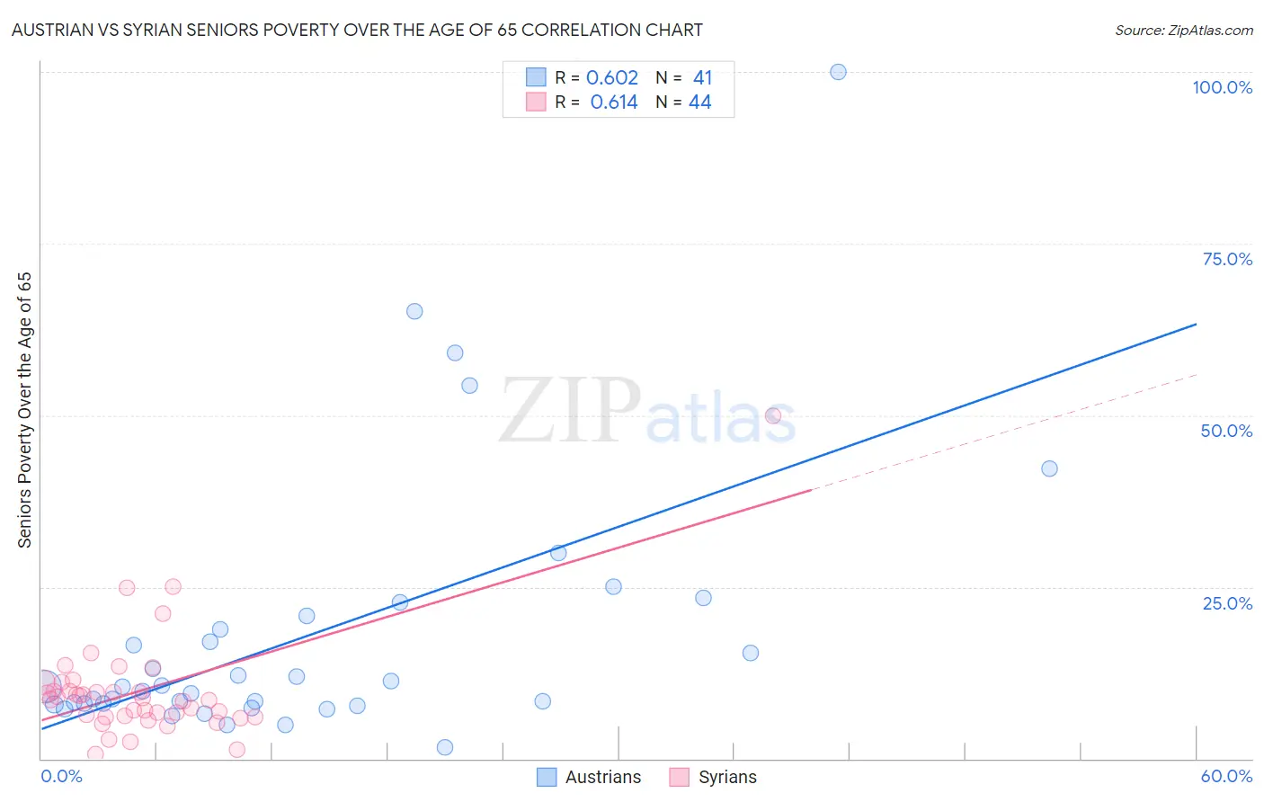 Austrian vs Syrian Seniors Poverty Over the Age of 65