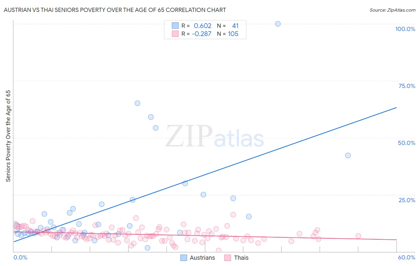 Austrian vs Thai Seniors Poverty Over the Age of 65