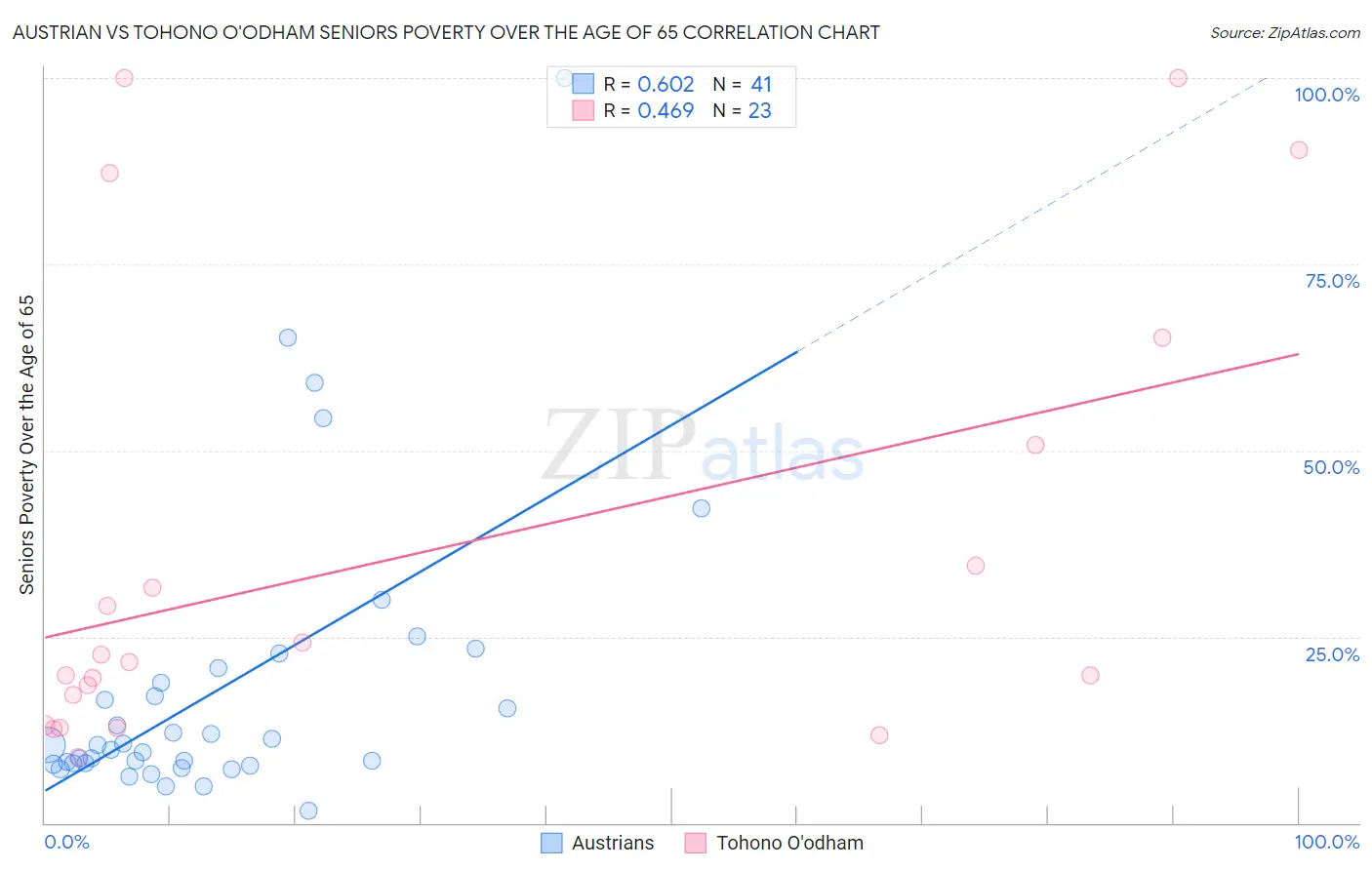 Austrian vs Tohono O'odham Seniors Poverty Over the Age of 65