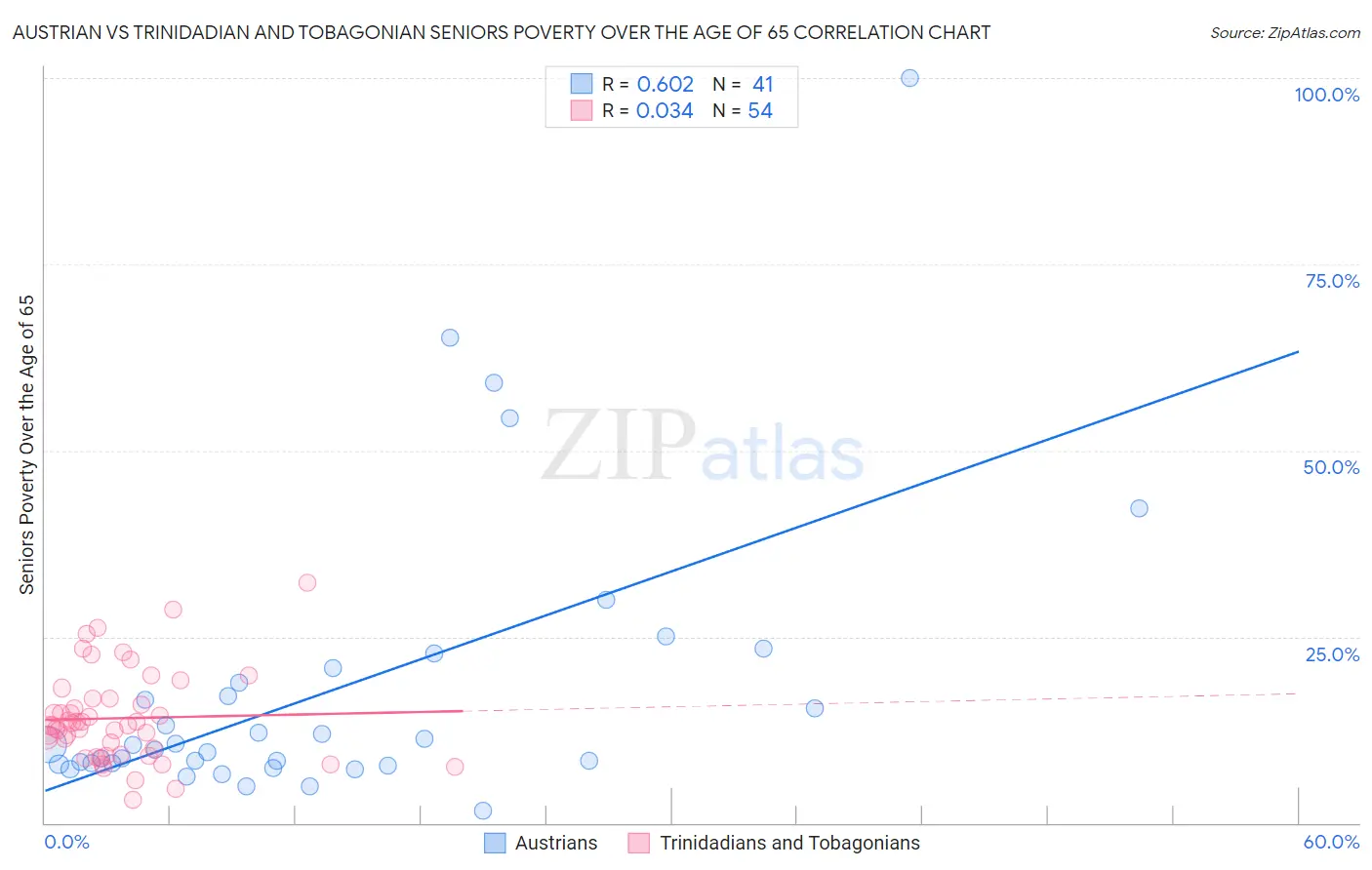 Austrian vs Trinidadian and Tobagonian Seniors Poverty Over the Age of 65
