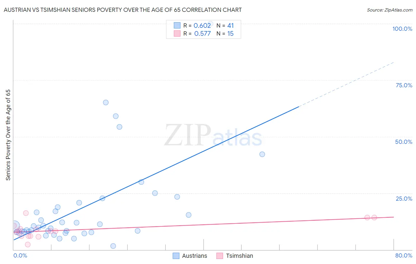 Austrian vs Tsimshian Seniors Poverty Over the Age of 65