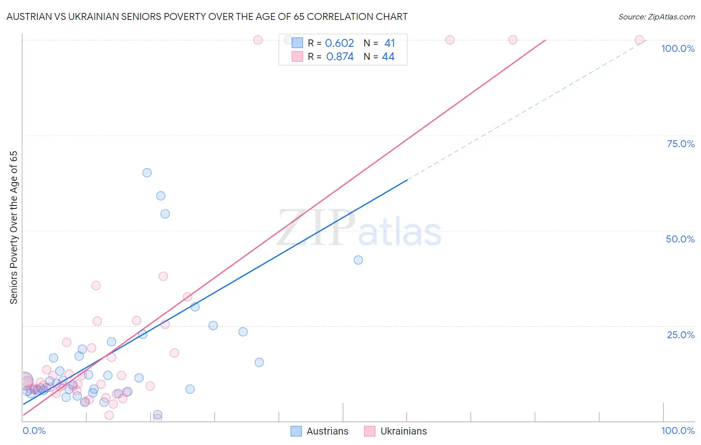 Austrian vs Ukrainian Seniors Poverty Over the Age of 65