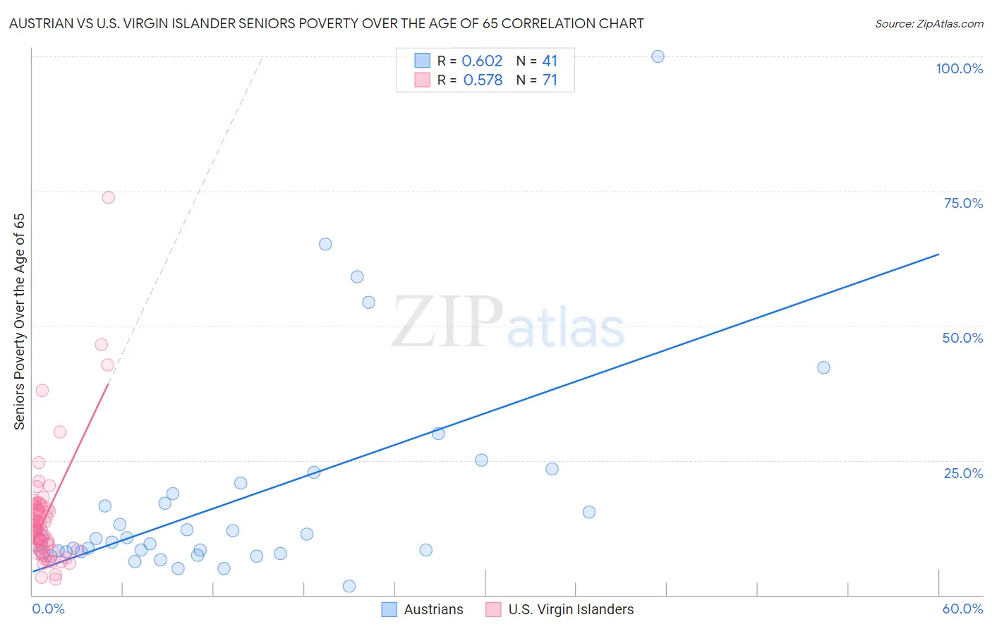 Austrian vs U.S. Virgin Islander Seniors Poverty Over the Age of 65