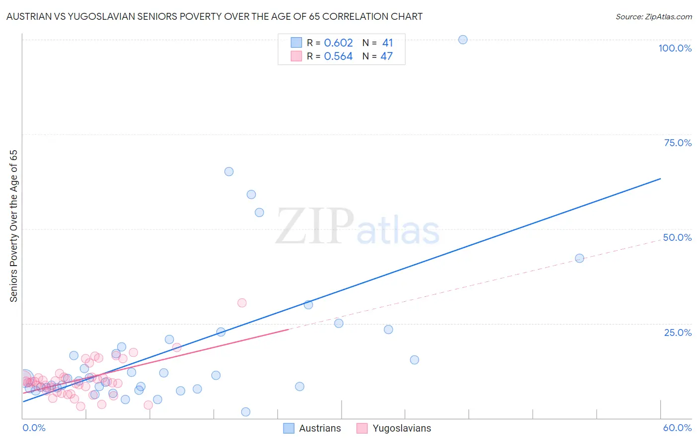 Austrian vs Yugoslavian Seniors Poverty Over the Age of 65
