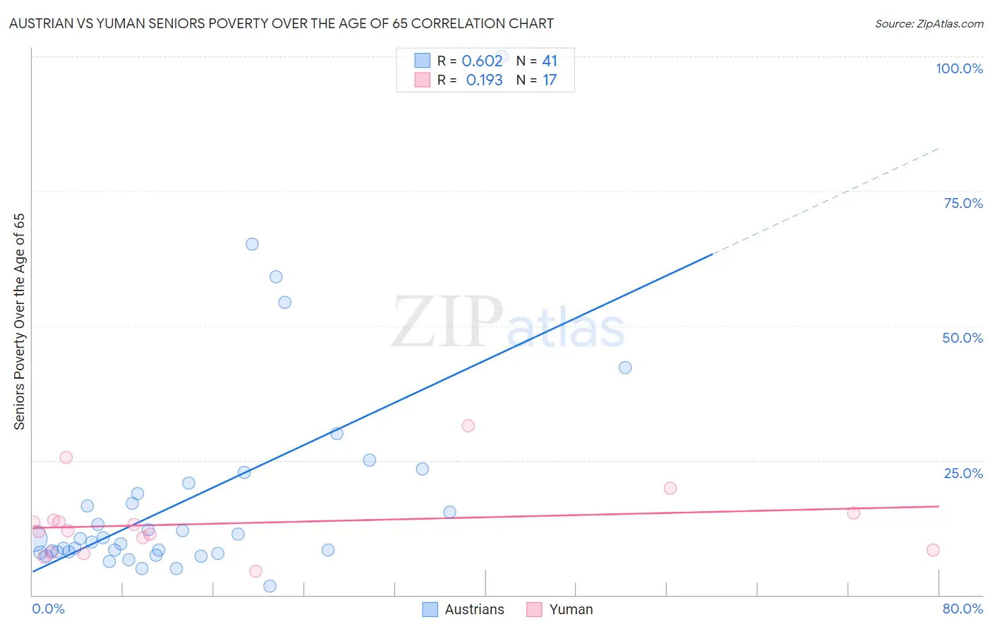 Austrian vs Yuman Seniors Poverty Over the Age of 65